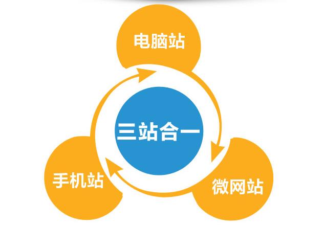 三網(wǎng)合一=PC網(wǎng)站+手機網(wǎng)站+微網(wǎng)站